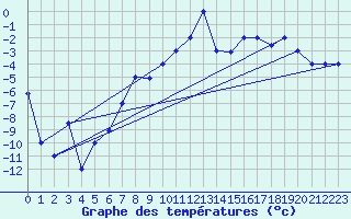 Courbe de tempratures pour Kars