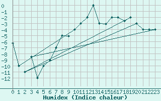 Courbe de l'humidex pour Kars