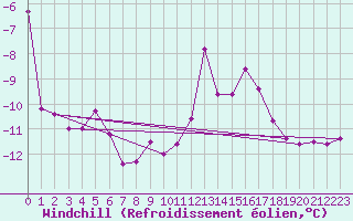 Courbe du refroidissement olien pour Grosser Arber