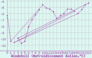 Courbe du refroidissement olien pour Sodankyla