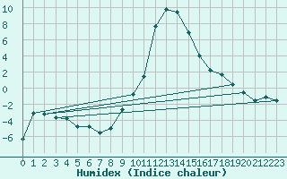 Courbe de l'humidex pour Les Charbonnires (Sw)