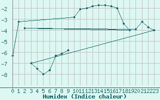 Courbe de l'humidex pour Zinnwald-Georgenfeld