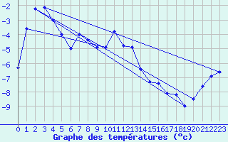 Courbe de tempratures pour Boertnan