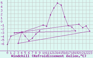 Courbe du refroidissement olien pour Innsbruck