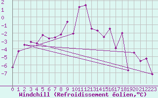 Courbe du refroidissement olien pour Les Eplatures - La Chaux-de-Fonds (Sw)