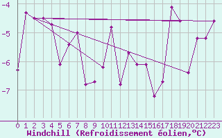 Courbe du refroidissement olien pour Andeer
