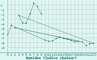 Courbe de l'humidex pour Les Diablerets