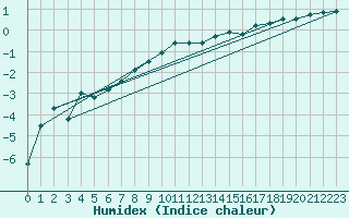 Courbe de l'humidex pour Sala