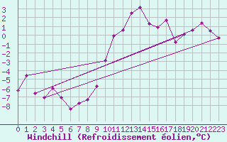 Courbe du refroidissement olien pour Aigen Im Ennstal