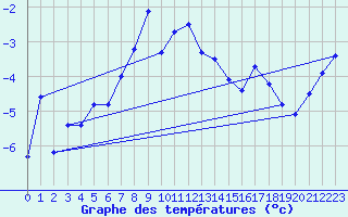 Courbe de tempratures pour Gornergrat