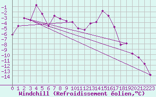 Courbe du refroidissement olien pour Aigen Im Ennstal
