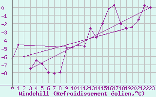Courbe du refroidissement olien pour Rodez (12)