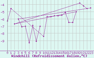 Courbe du refroidissement olien pour Adelboden