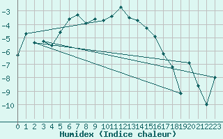 Courbe de l'humidex pour Rensjoen