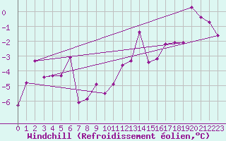 Courbe du refroidissement olien pour Lisca