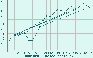 Courbe de l'humidex pour Reutte