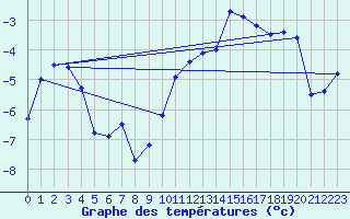 Courbe de tempratures pour Hoydalsmo Ii