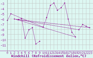 Courbe du refroidissement olien pour Charterhall