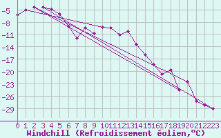 Courbe du refroidissement olien pour Taivalkoski Paloasema