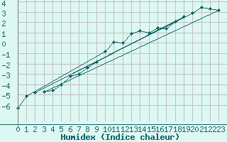 Courbe de l'humidex pour Usti Nad Labem