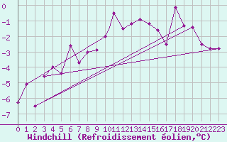 Courbe du refroidissement olien pour Batsfjord