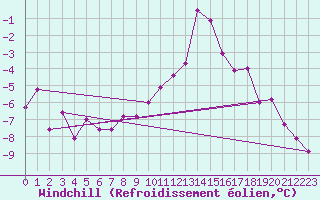 Courbe du refroidissement olien pour Grossenzersdorf