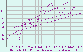 Courbe du refroidissement olien pour Flhli
