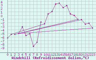 Courbe du refroidissement olien pour Luedenscheid