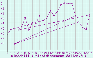 Courbe du refroidissement olien pour Giswil