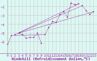 Courbe du refroidissement olien pour Doberlug-Kirchhain