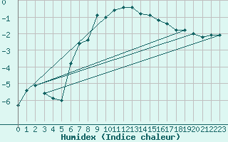 Courbe de l'humidex pour Napf (Sw)