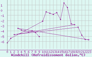 Courbe du refroidissement olien pour Lans-en-Vercors (38)