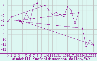 Courbe du refroidissement olien pour Piz Martegnas