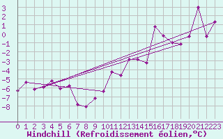 Courbe du refroidissement olien pour Gubbhoegen
