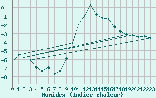 Courbe de l'humidex pour Bergn / Latsch