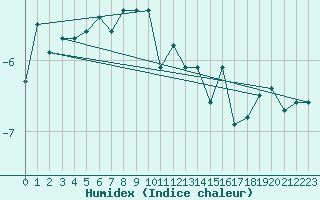 Courbe de l'humidex pour La Dle (Sw)