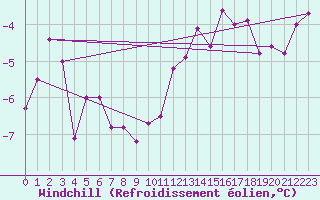 Courbe du refroidissement olien pour Semenicului Mountain Range