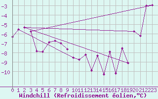 Courbe du refroidissement olien pour Bo I Vesteralen