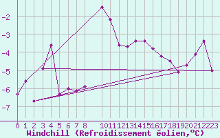 Courbe du refroidissement olien pour Guetsch