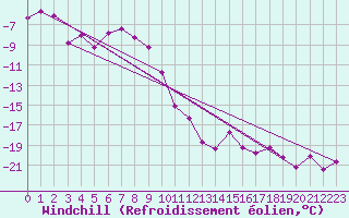 Courbe du refroidissement olien pour Corvatsch