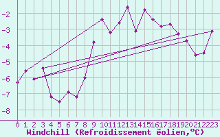 Courbe du refroidissement olien pour Gelbelsee