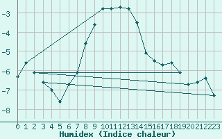 Courbe de l'humidex pour Adamclisi