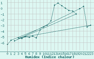 Courbe de l'humidex pour Bernina
