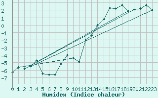 Courbe de l'humidex pour Kvitfjell