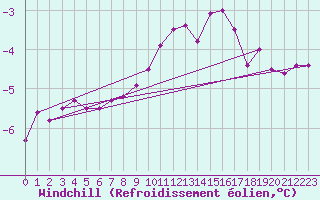 Courbe du refroidissement olien pour Nottingham Weather Centre