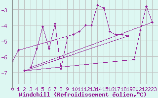 Courbe du refroidissement olien pour Feistritz Ob Bleiburg