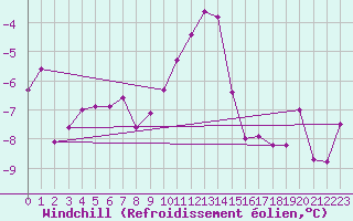 Courbe du refroidissement olien pour Weiden