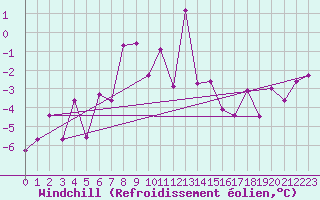 Courbe du refroidissement olien pour Gornergrat