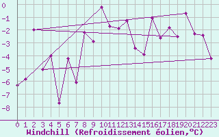Courbe du refroidissement olien pour Grimsel Hospiz