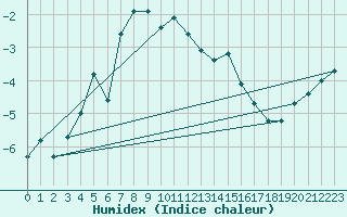 Courbe de l'humidex pour Piz Martegnas